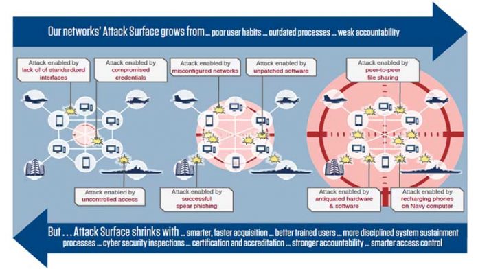US Navy Cyber Warfare plan