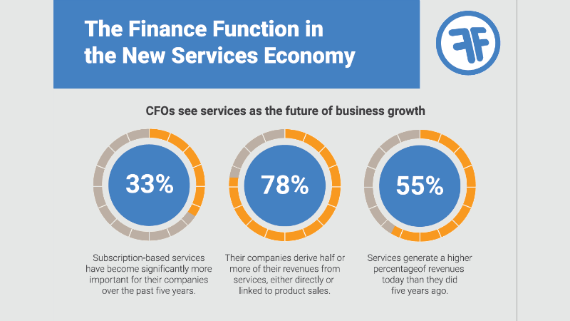 Infographic from FinancialForce service economy research (c) CFO Research/FinancialForce