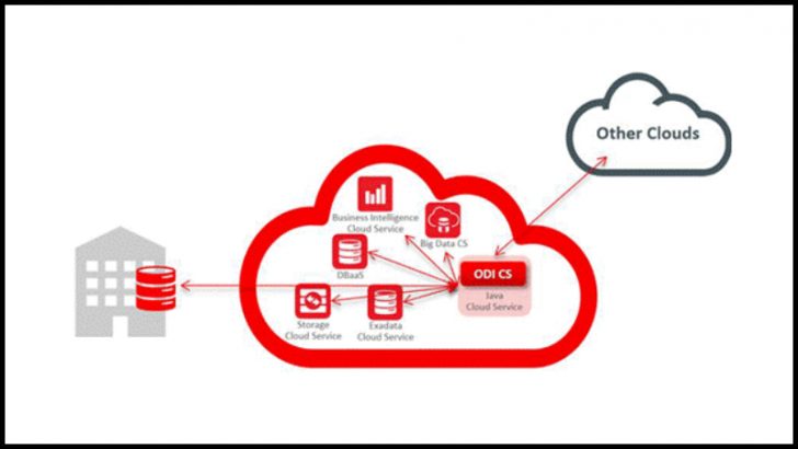 Oracle Data Integrator Cloud Service (Image Source Oracle.com)