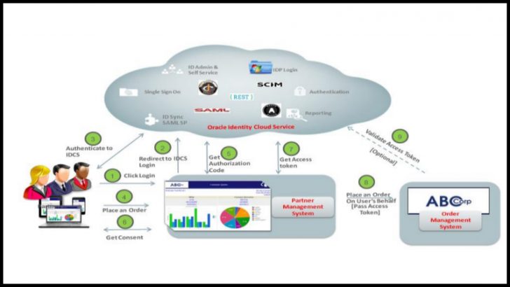 Oracle Identity Cloud Service selected by Outsourcing Inc (Image SOurce Oracle.com)