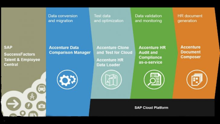 Accenture offers HCM solutions on SAP Cloud (Image credit Accenture)