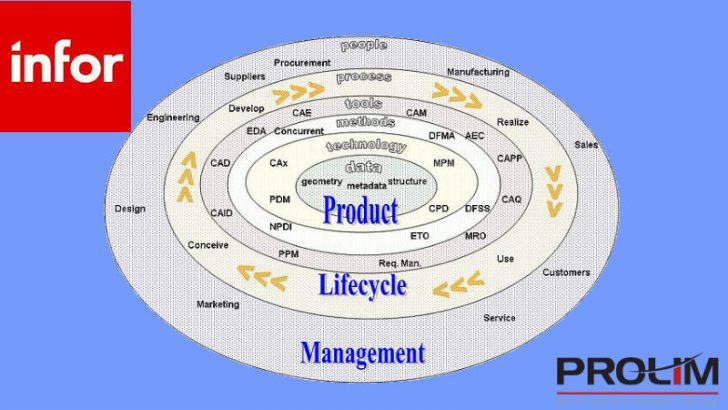 PROLIM, the PLM consultancy becomes a channel partner for Infor (Image source Wikipedia Commons/Freeformer)