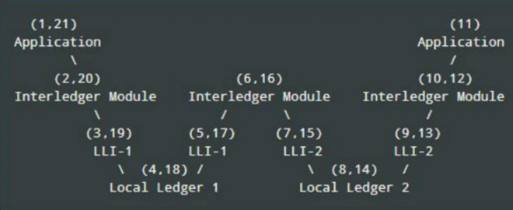 ILP or InterLedger Protocol (https://interledger.org/rfcs/0003-interledger-protocol/)