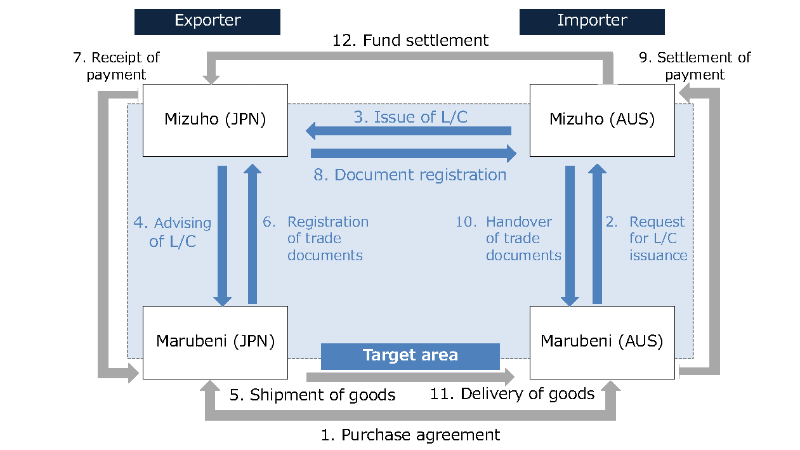 Mizuho Trade Finance (https://www.mizuhobank.com/company/release/pdf/20170707release_eng.pdf)