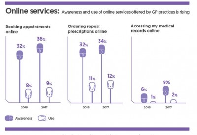 Figure 1: Development of the use of Online Services in the NHS England (image credit : Source: https://www.gp-patient.co.uk/downloads/archive/2017/Weighted/GPPS%202017%20National%20infographic%20PUBLIC.pdf)
