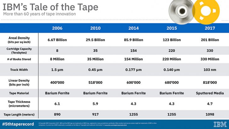 IBM Tape Info 2006-2017