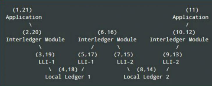 InterLedger Protocol (ILP)