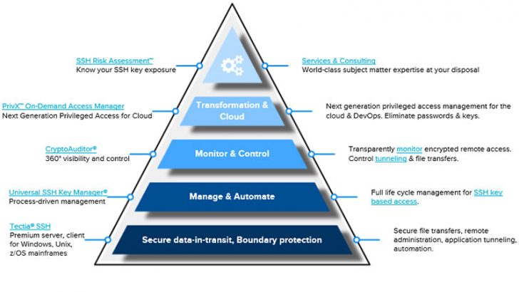 Tatu Ylonen talks encryption, auditing and key management