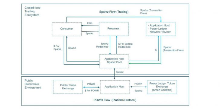 Power Ledger platform