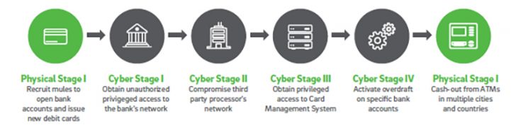 Six stages of bank attack