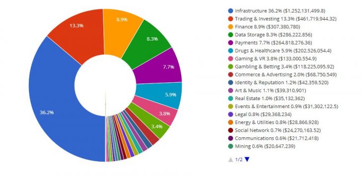 Coindesk ICOs by category in 2017