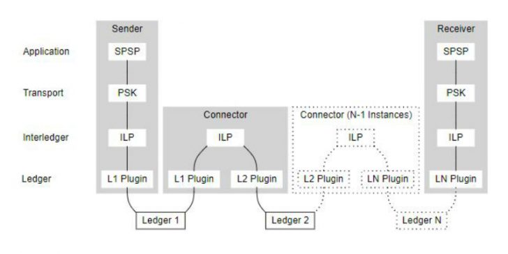 ILP multi-ledger model