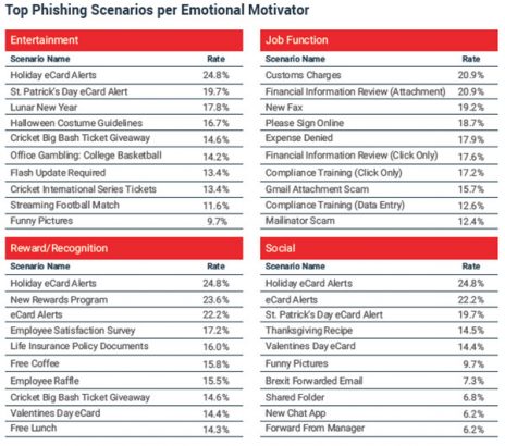 Emotional drivers for phishing