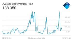 Bitcoin Average Confirmation Time