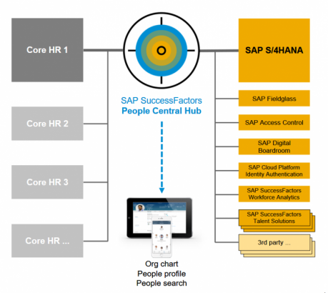 Architecture for SAP SuccessFactors People Hub (c) SAP.Com