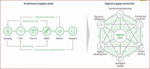 Traditional supply chain and DSN