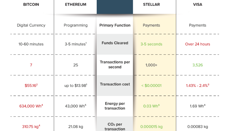 CO2 per transaction (Source Poseidon Foundation)