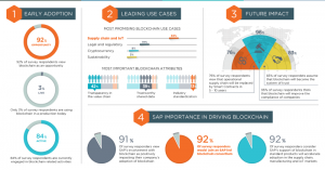 SAP on blockchain