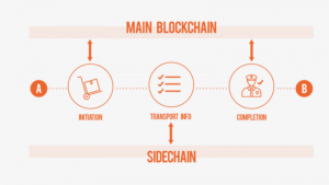 ShipChain blockchain