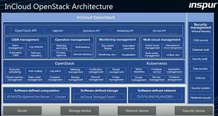 InCloud OpenStack Architecture