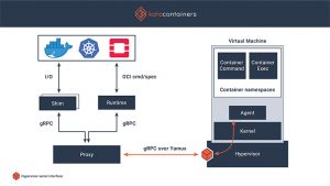 Kata Containers 1.0 launches