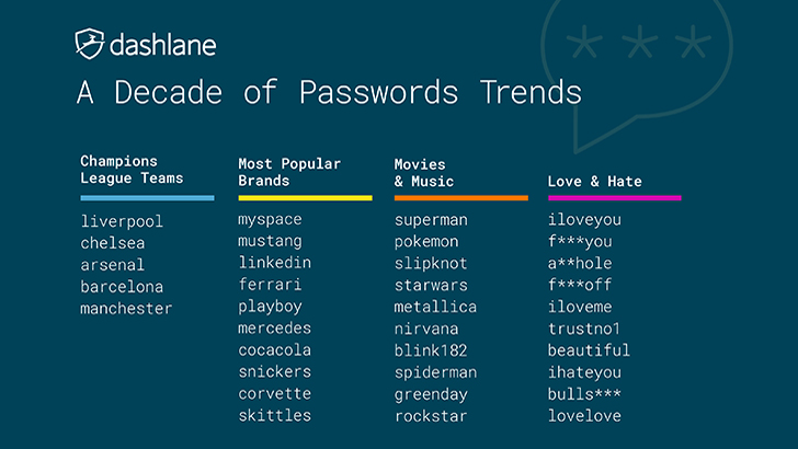 Dashlane exposes common passwords