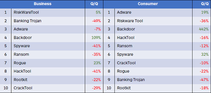 Top 10 malware detections, consumer and business, Q2 2018