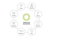 Omnichain supply chain ecosystem