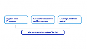 If you want to enable digital transformation, the information infrastructure needs to be solid, digital, and modern (c) Nuxeo