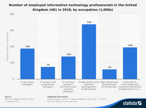 Source: https://www.statista.com/statistics/778333/information-technology-professionals-employed-uk/ Statista & Office for National Statistics (UK)