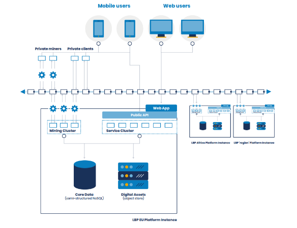 Lancor Blockchain Platform