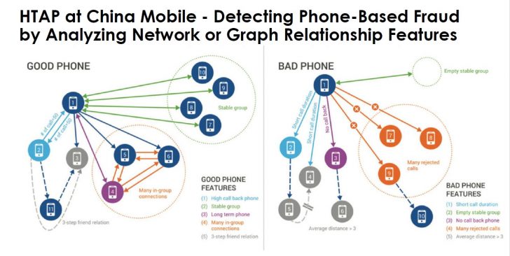Explainable AI - How China Mobile detects Bad Phones using TigerGraph (Image credit TigerGraph)