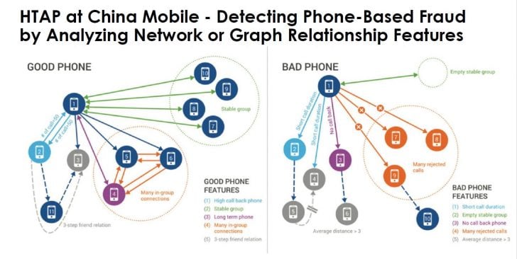 Explainable AI - How China Mobile detects Bad Phones using TigerGraph (Image credit TigerGraph)