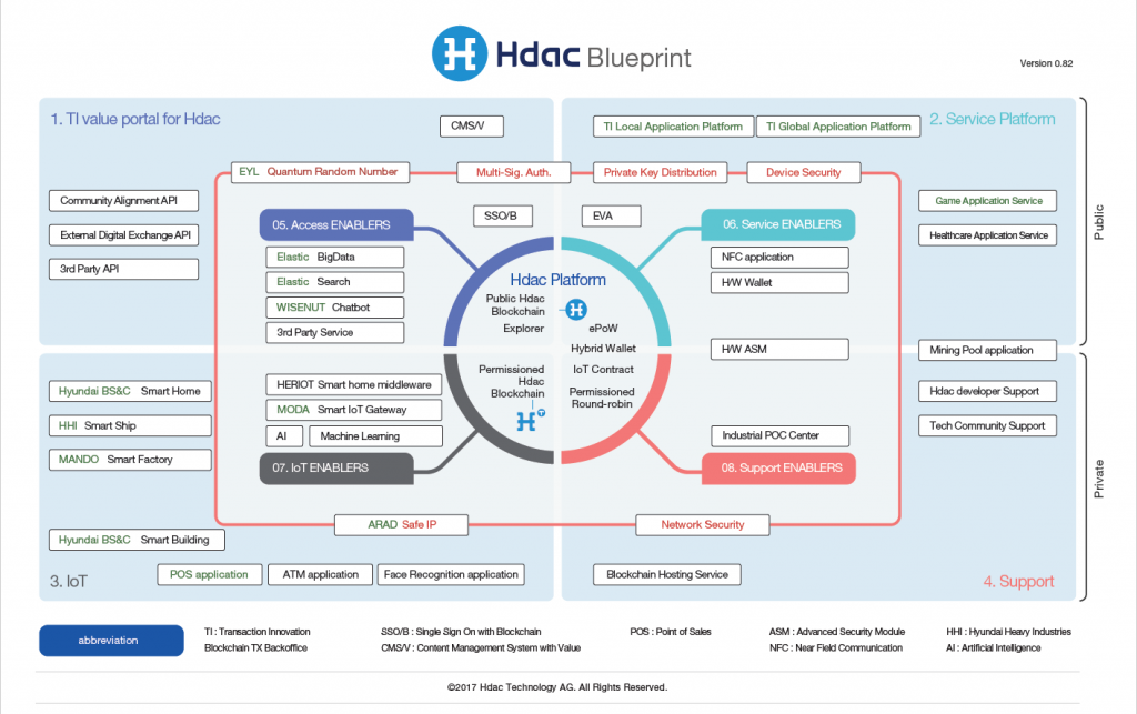 Hdac Blueprint