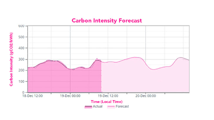 Energy graph showing carbon intensity