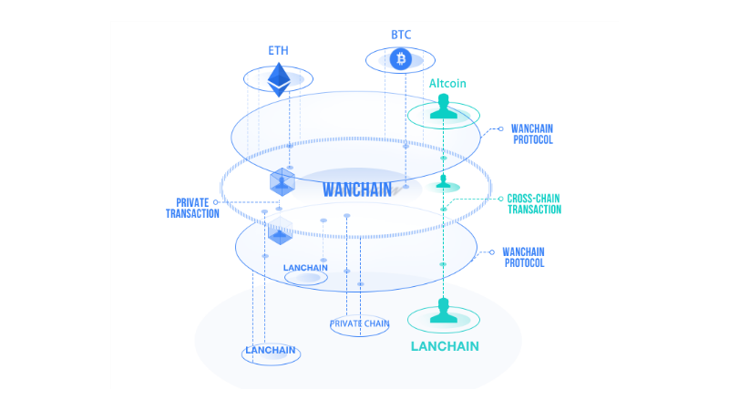 Wanchain