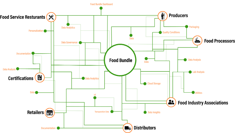 Re-imagining the Food Bundle