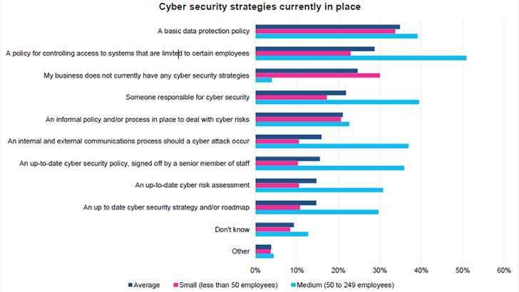 Cyber security strategies of SMBs