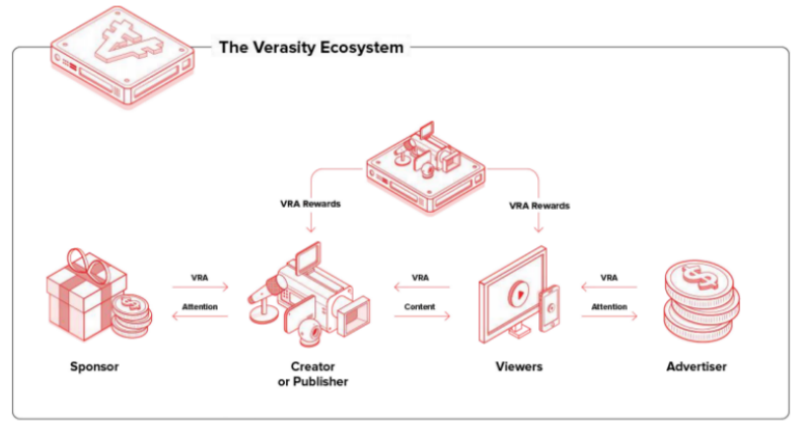 https://verasity.io/documents/verasity_whitepaper_eng.pdf Verasity