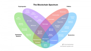 Blockchain Venn diagram