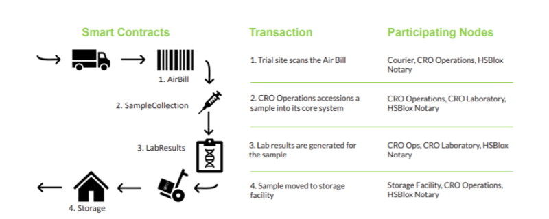 https://cdn.shopify.com/s/files/1/0012/7441/3161/files/White_Paper_-_Application_of_Blockchain_in_Clinical_Research_-_HSBlox.pdf?14762212041791576562 PoC Clinical trials