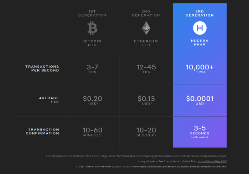 Hedera performance