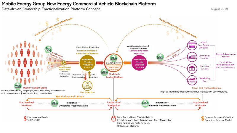 https://www.prnewswire.com/news-releases/ideanomics-reveals-mobile-energy-group-activities-provides-general-market-update-300906698.html MEG platform