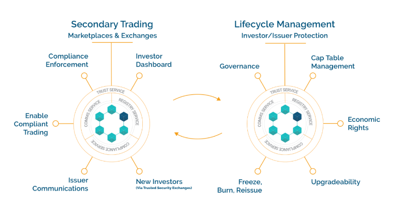 Trading and lifecycle management