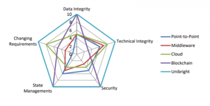 Unibright integration