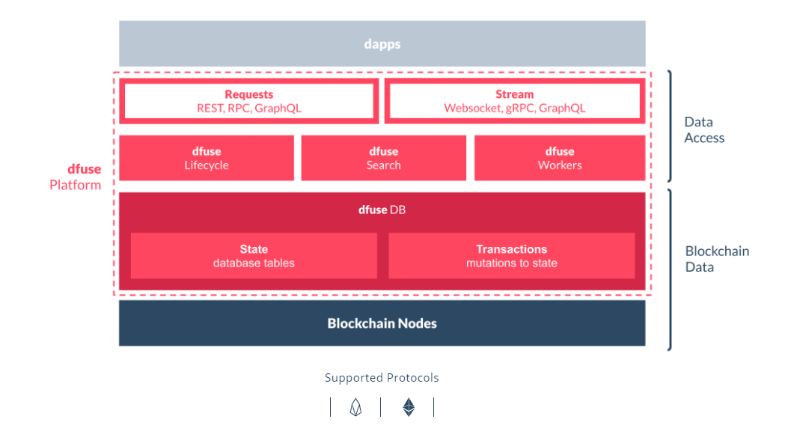 dfuse architecture