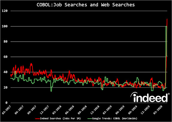 COBOL job searches 2020 (Image Credit: Indeed)