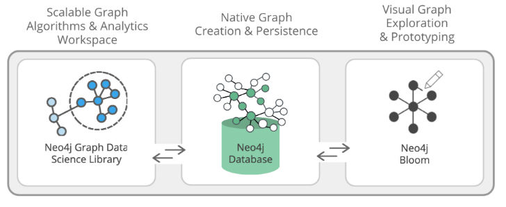 Neo4j Graph Data Science (c) Neo4j