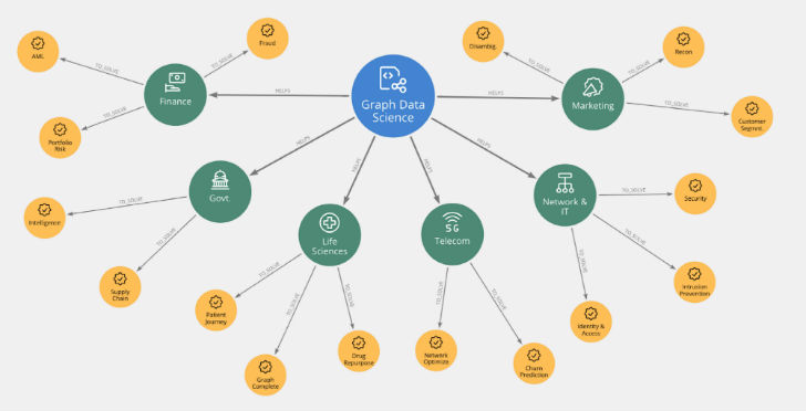 Grpah Data Science Neo4j use cases (c) Neo4j