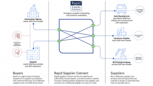 IBM Rapid Supplier Connect